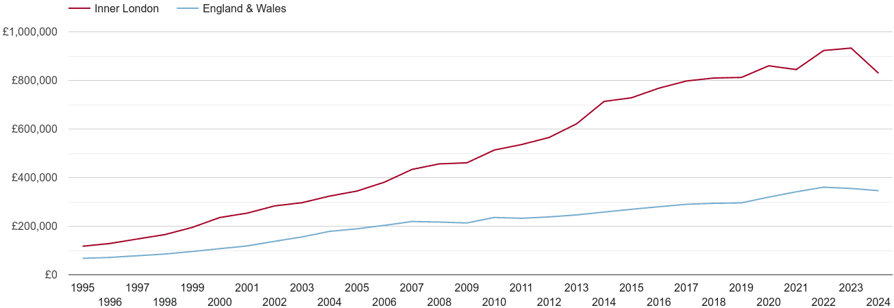 Inner London house prices