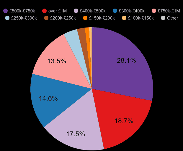 Inner London property sales share by price range