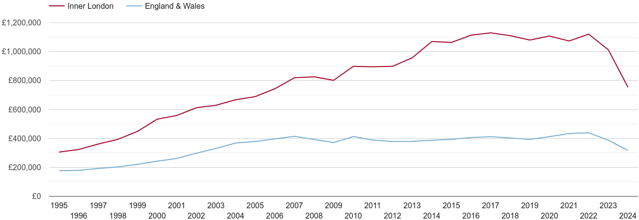 Inner London real house prices