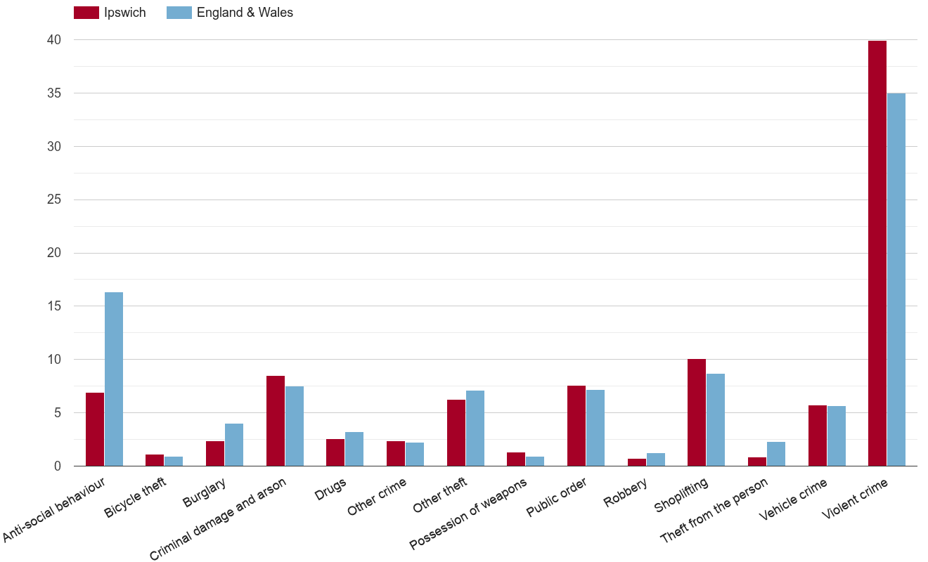 Ipswich crime rate by crime statistic