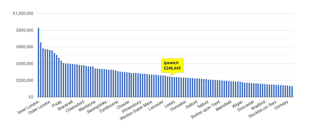 Ipswich house price rank