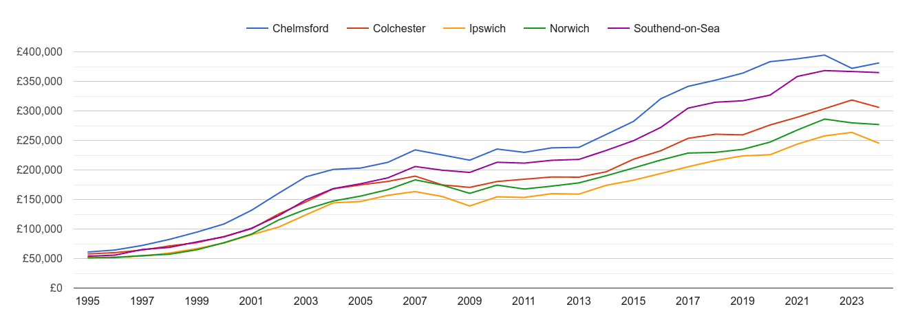 Ipswich house prices and nearby cities