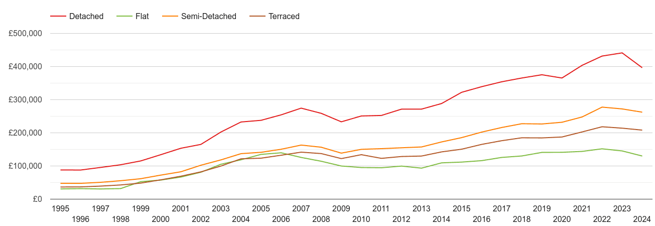 Ipswich house prices by property type