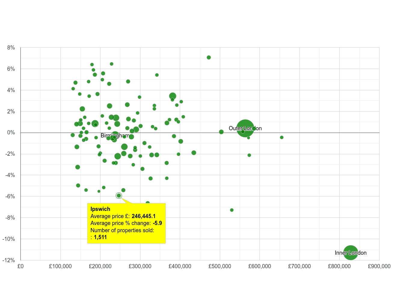 Ipswich house prices compared to other cities