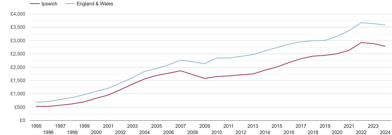 Ipswich house prices per square metre