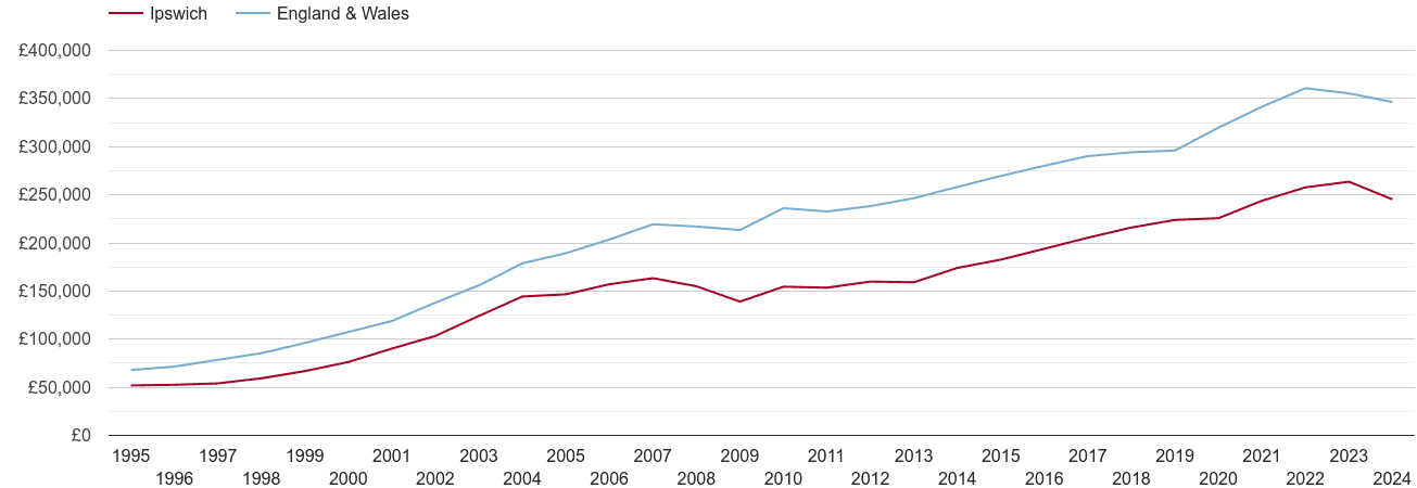 Ipswich house prices