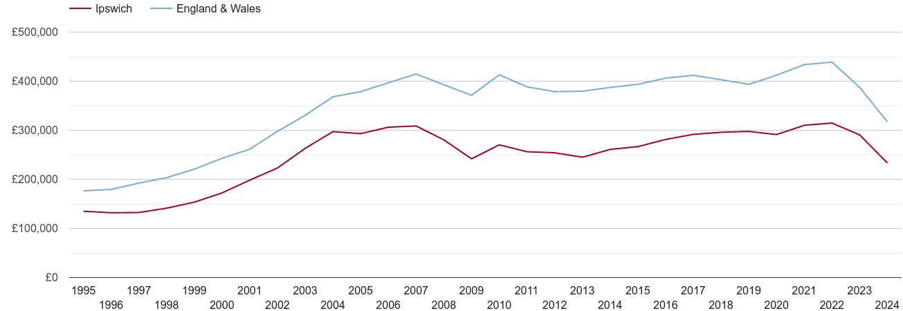 Ipswich real house prices