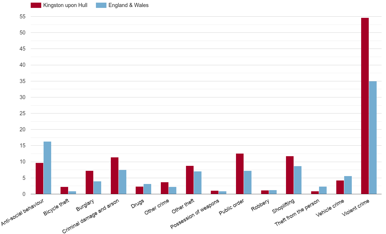 Kingston upon Hull crime rate by crime statistic