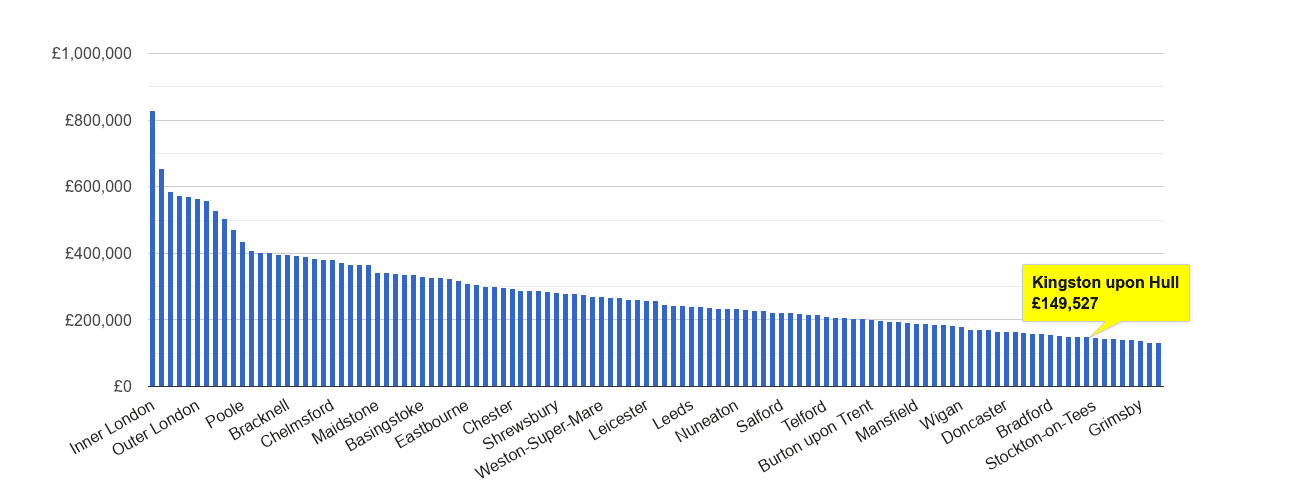 Kingston upon Hull house price rank