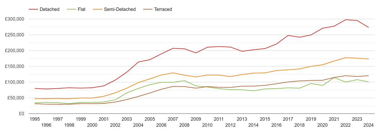 Kingston upon Hull house prices by property type