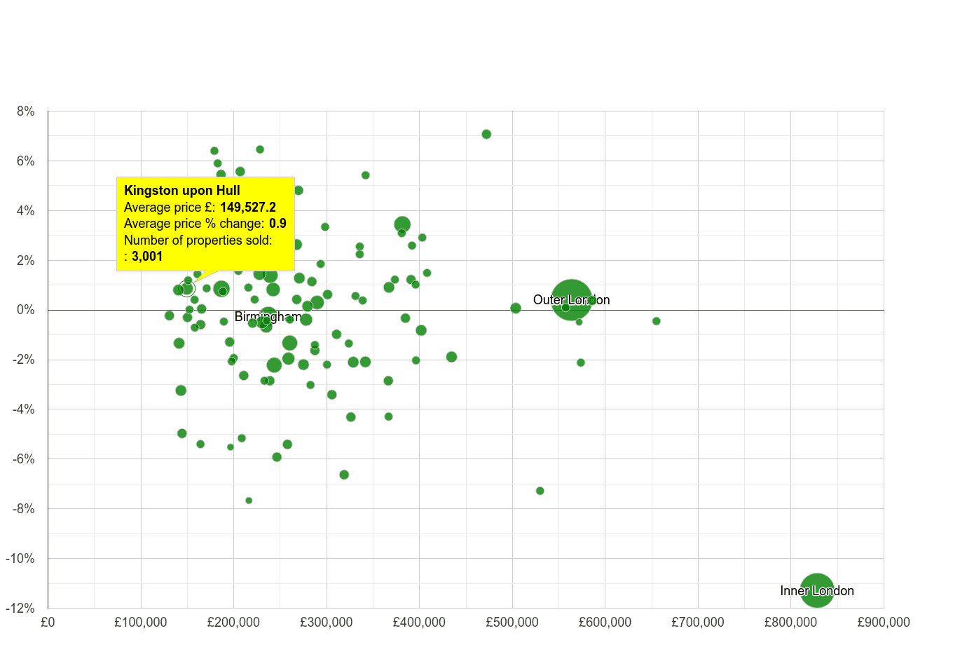 Kingston upon Hull house prices compared to other cities