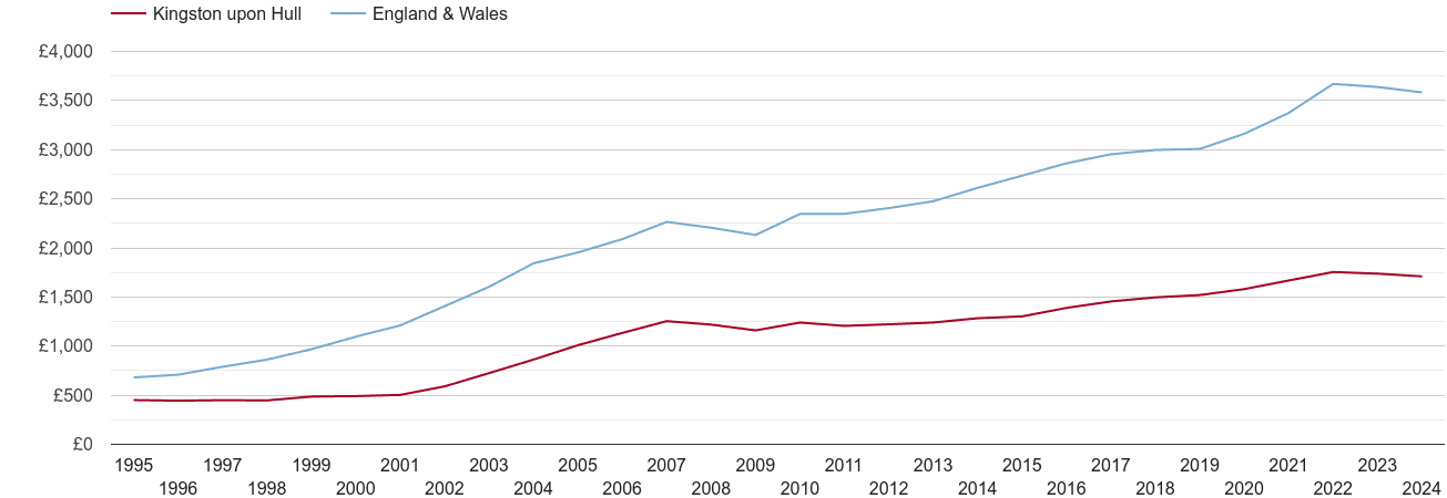 Kingston upon Hull house prices per square metre