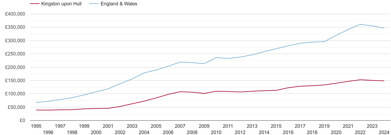 Kingston upon Hull house prices