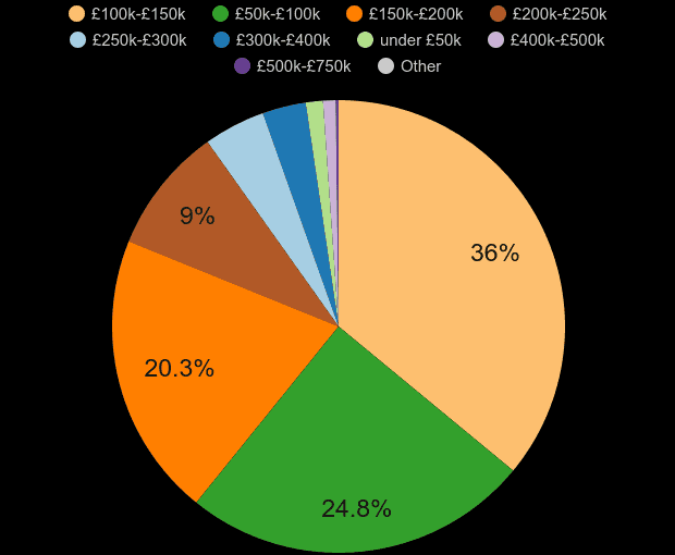 Kingston upon Hull property sales share by price range