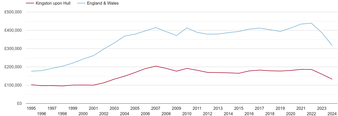 Kingston upon Hull real house prices