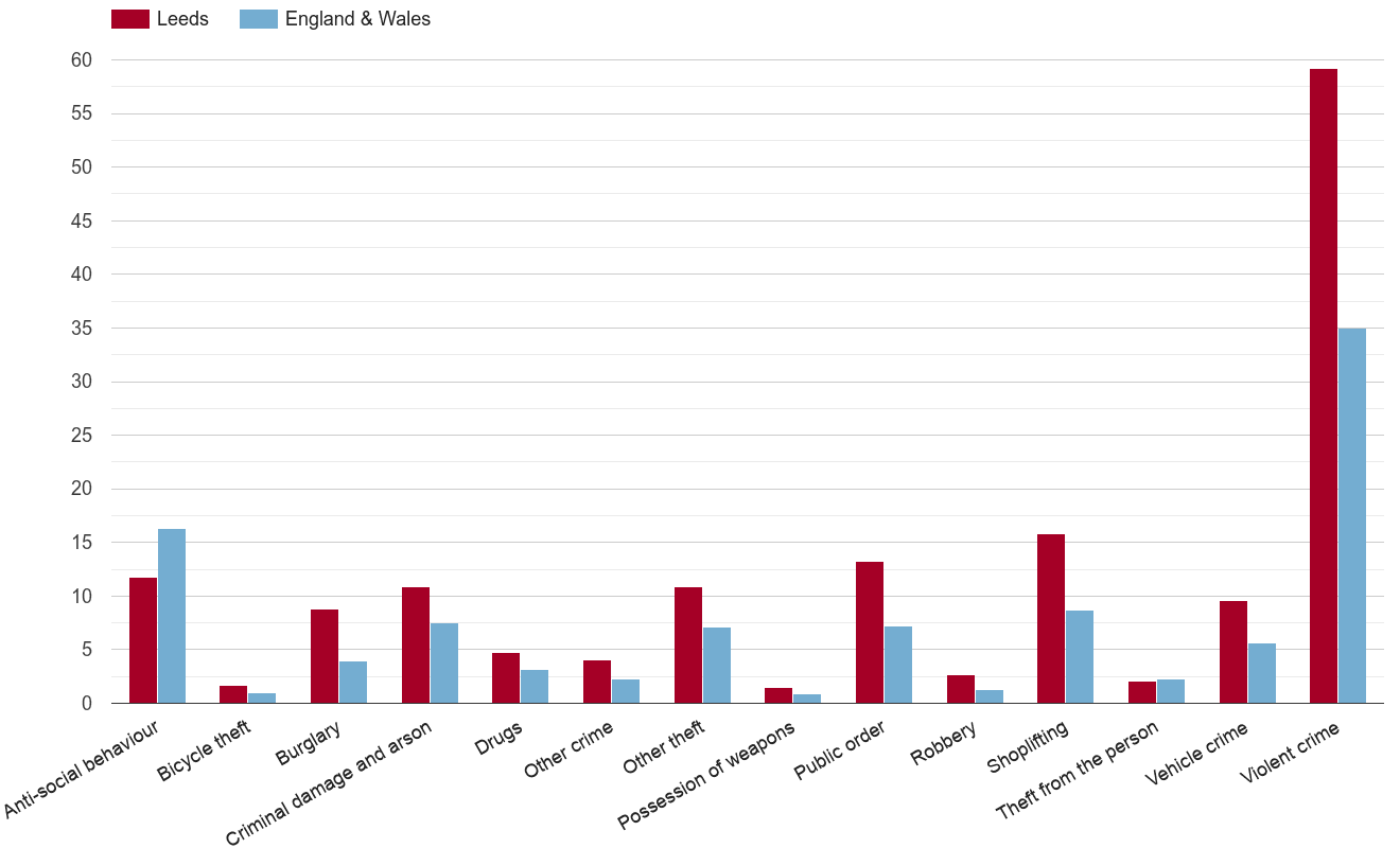 Leeds crime rate by crime statistic