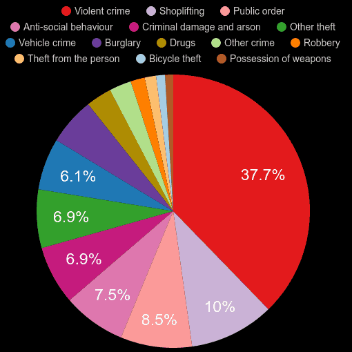 Leeds crime statistics