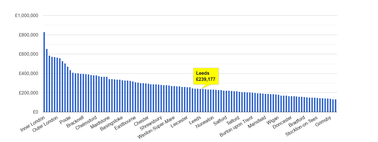 Leeds house price rank