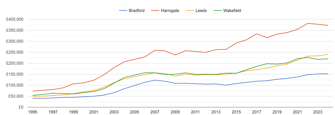 Leeds house prices and nearby cities