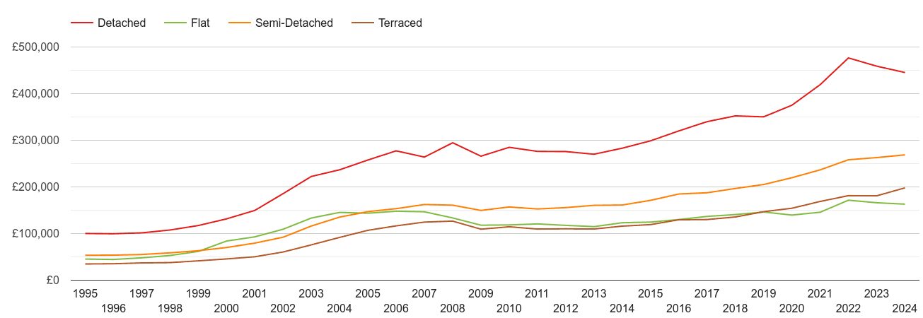 Leeds house prices by property type