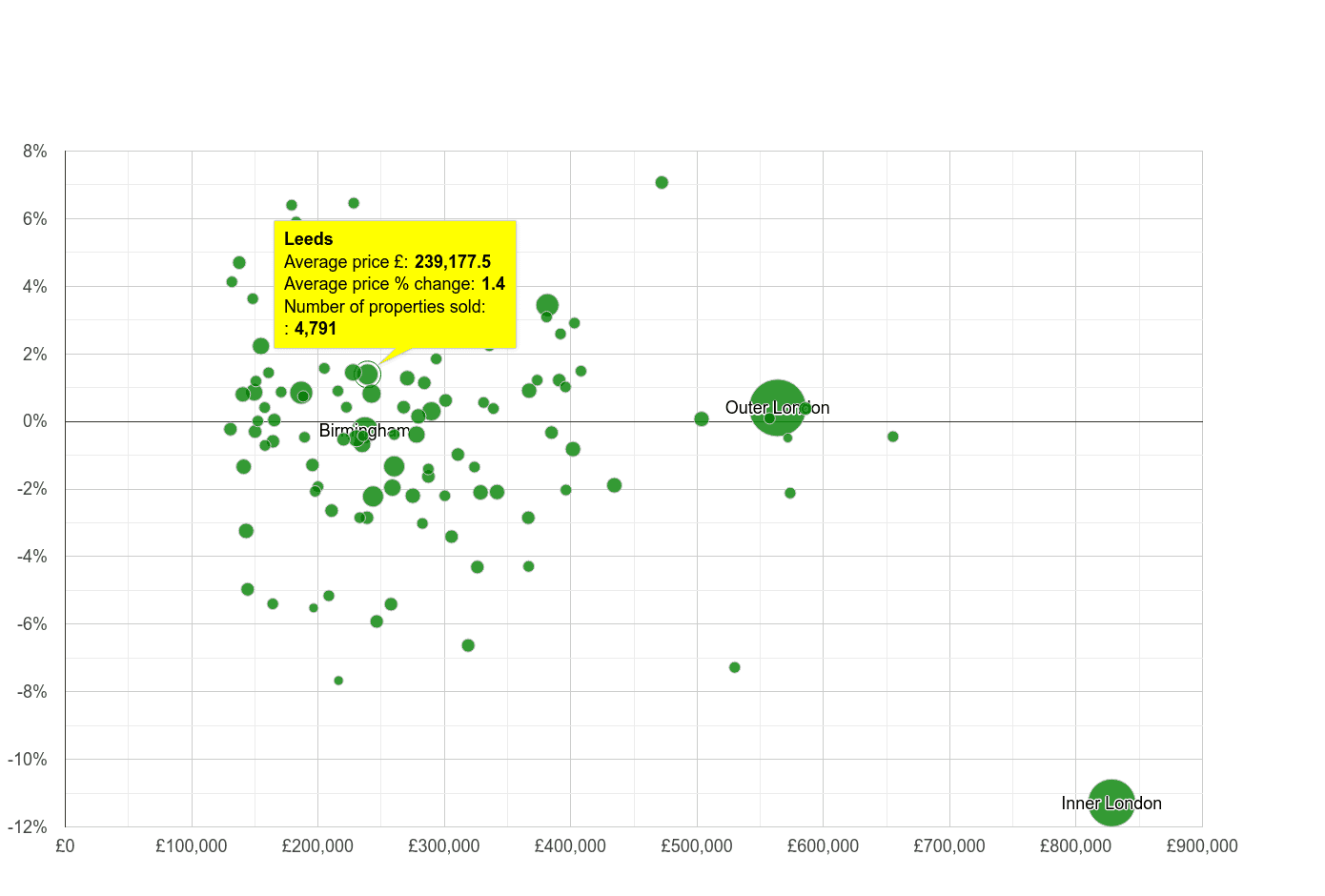 Leeds house prices compared to other cities