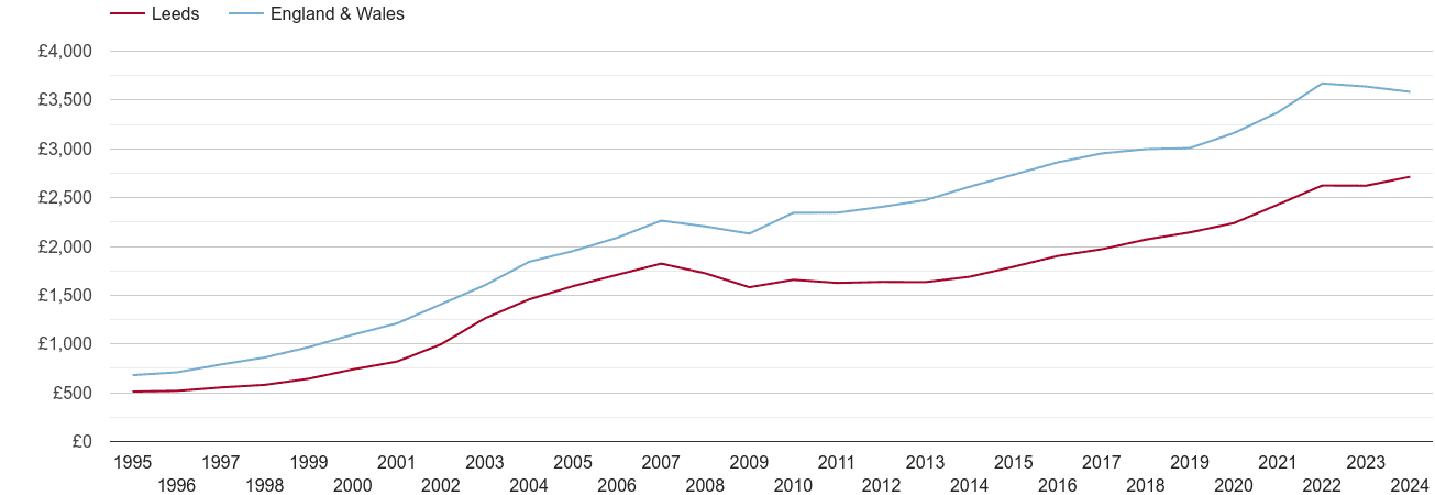 Leeds house prices per square metre