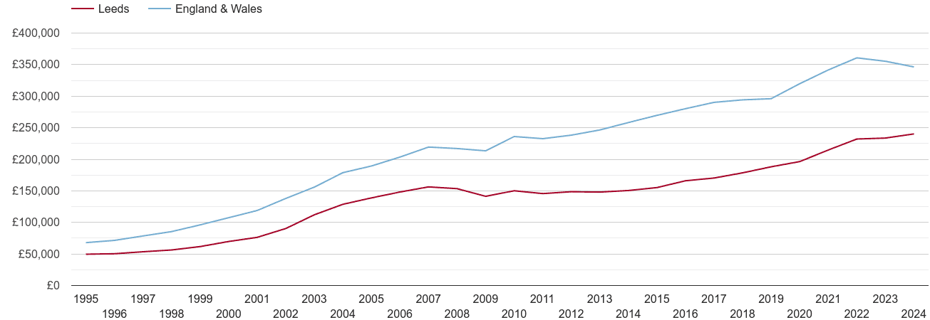 Leeds house prices