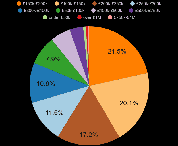 Leeds property sales share by price range