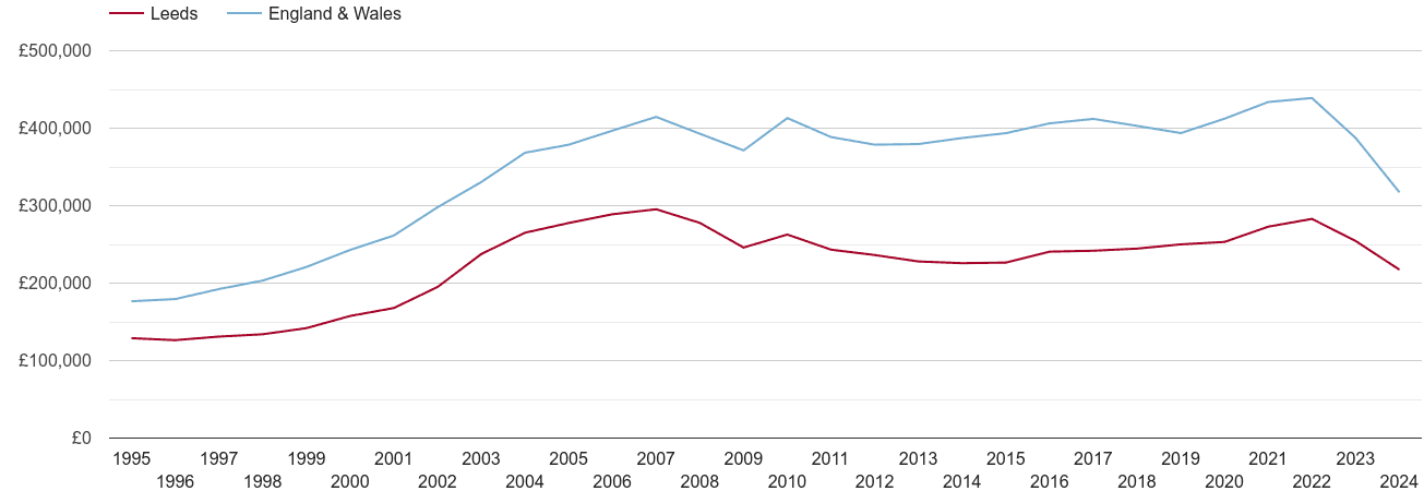 Leeds real house prices