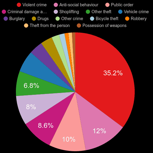 Leicester crime statistics