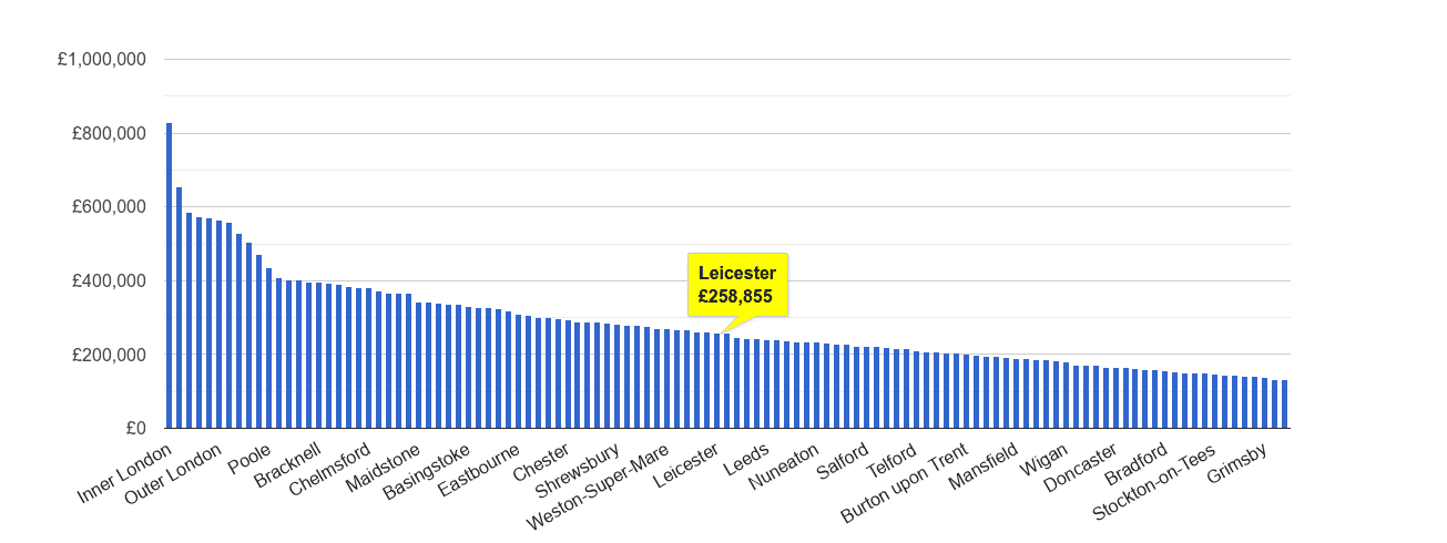 Leicester house price rank