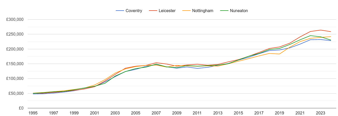 Leicester house prices and nearby cities