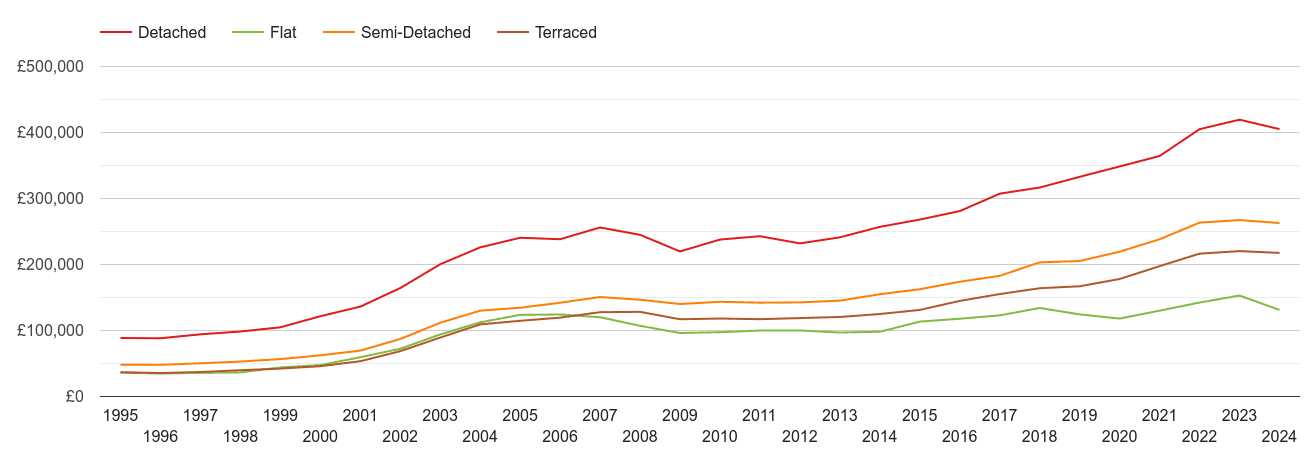 Leicester house prices by property type