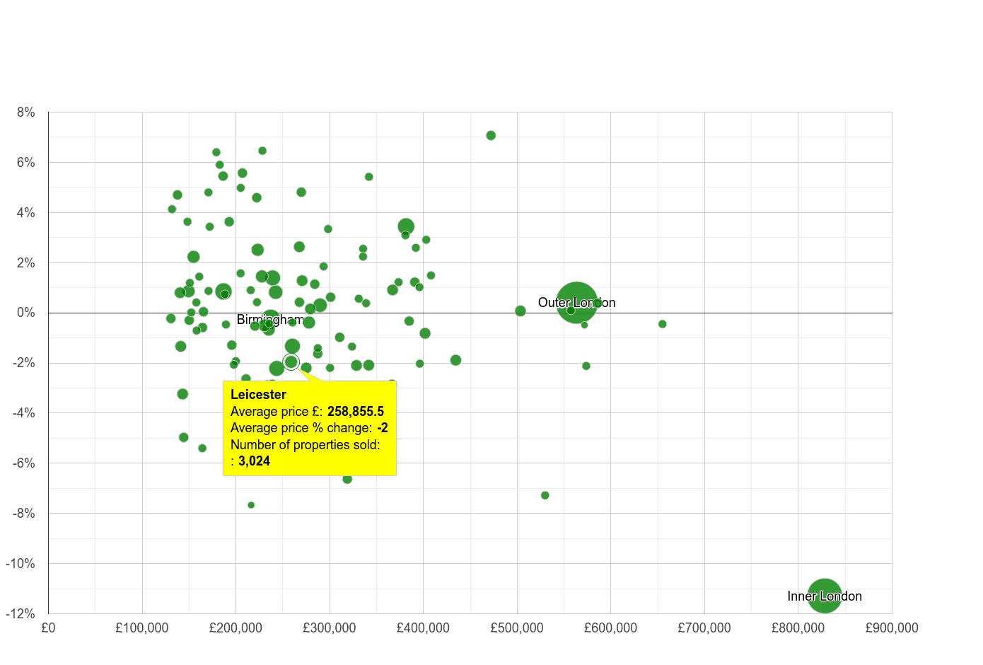 Leicester house prices compared to other cities