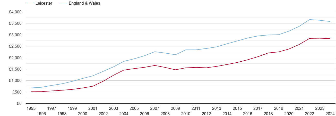 Leicester house prices per square metre