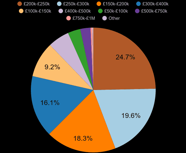 Leicester property sales share by price range