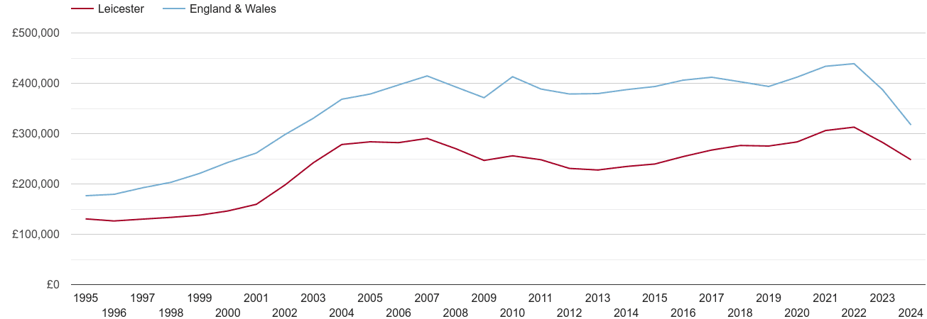 Leicester real house prices