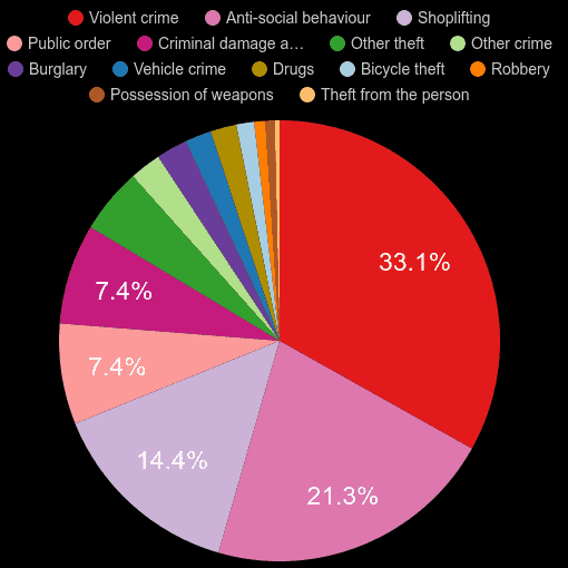 Lincoln crime statistics