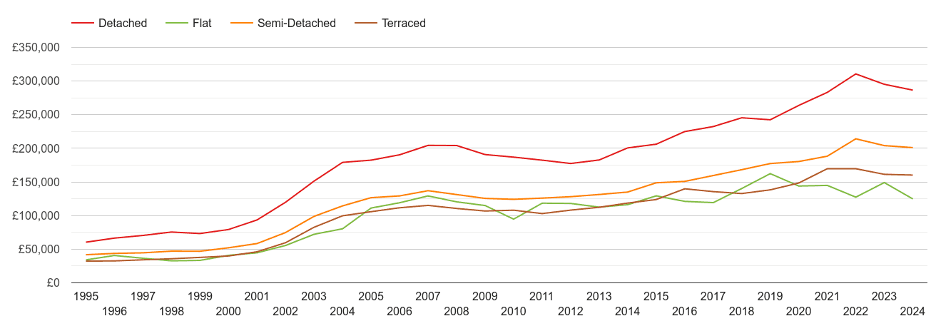 Lincoln house prices by property type