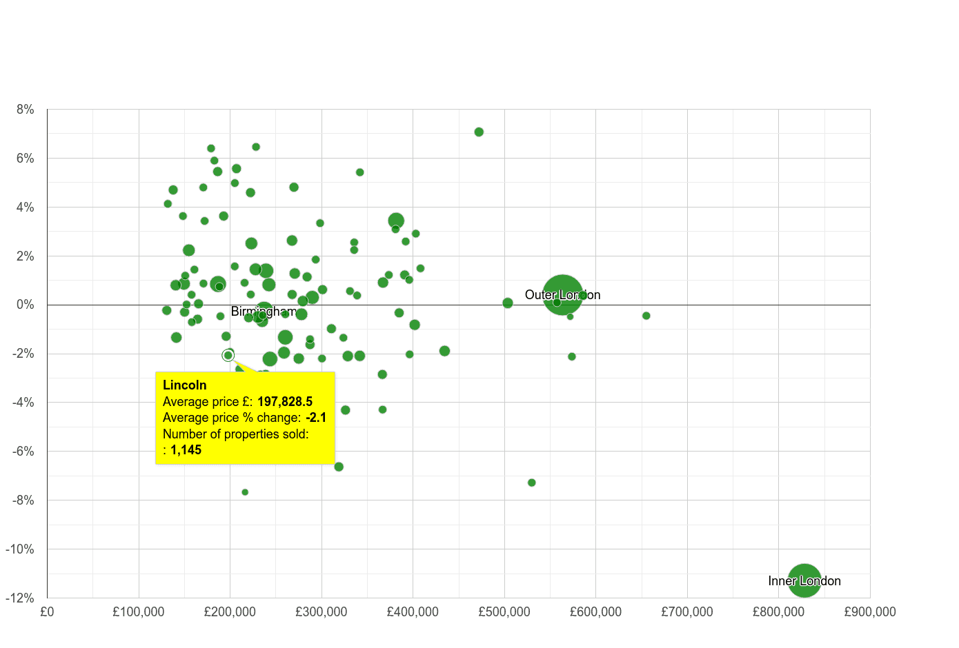 Lincoln house prices compared to other cities