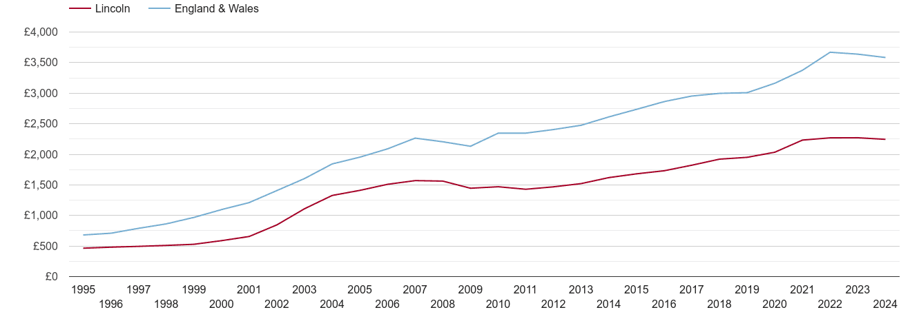 Lincoln house prices per square metre