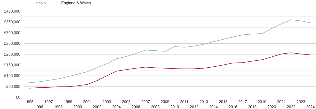 Lincoln house prices