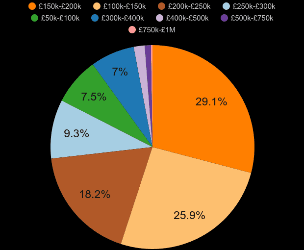 Lincoln property sales share by price range