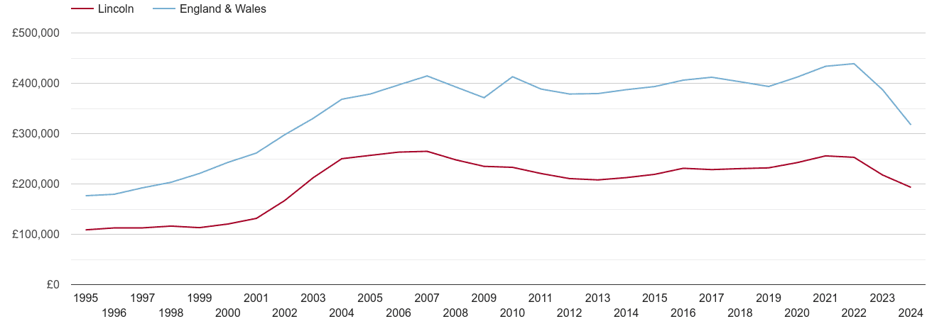 Lincoln real house prices