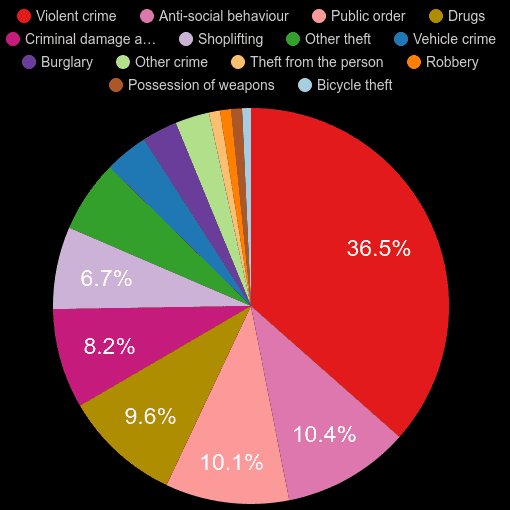 Liverpool crime statistics