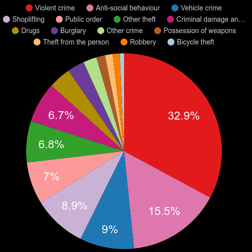 Luton crime statistics