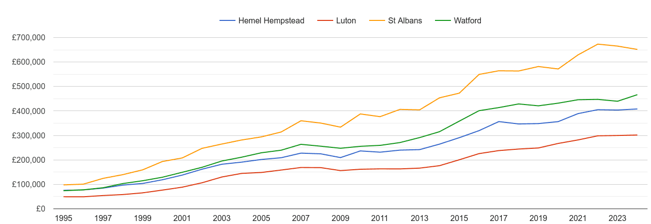 Luton house prices and nearby cities