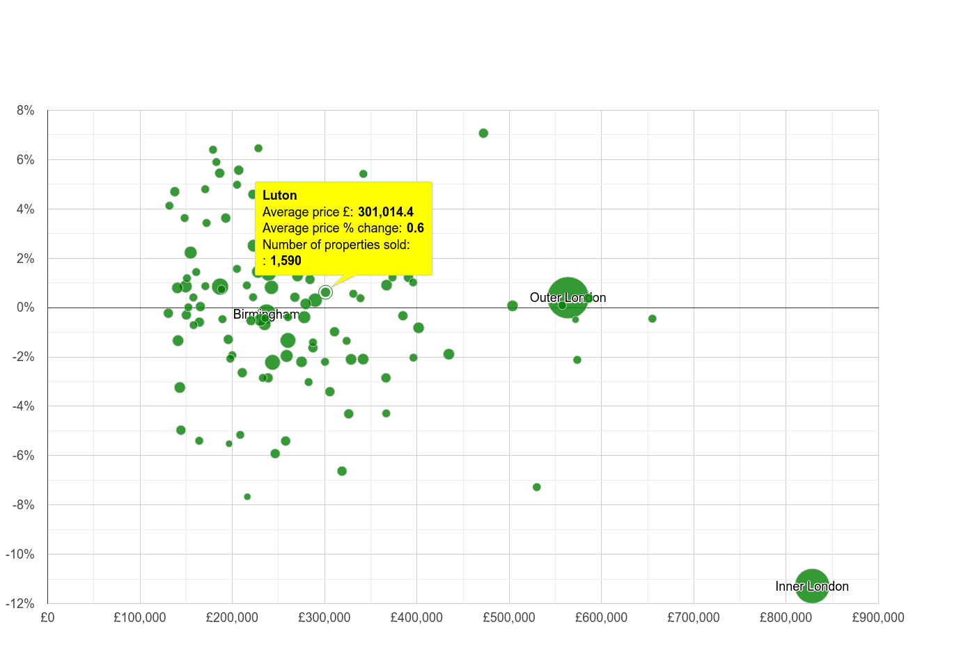 Luton house prices compared to other cities