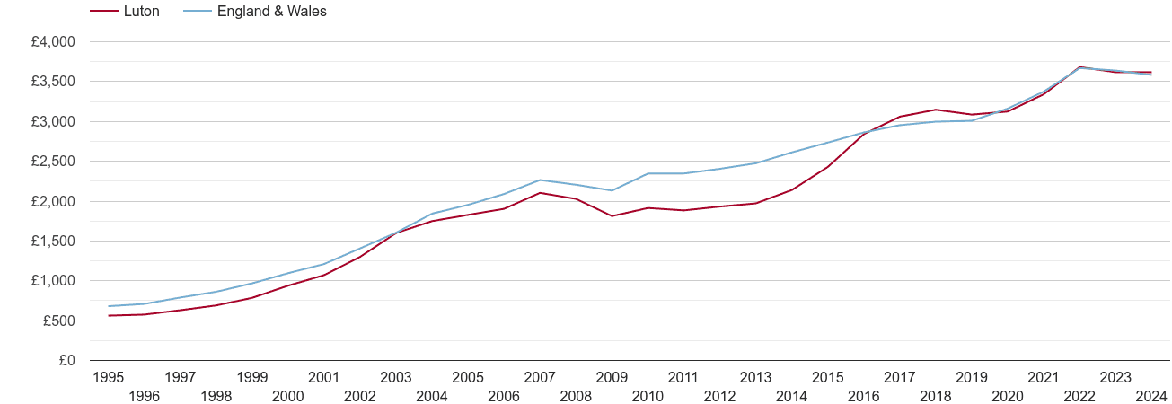 Luton house prices per square metre