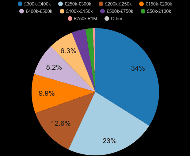 Luton property sales share by price range